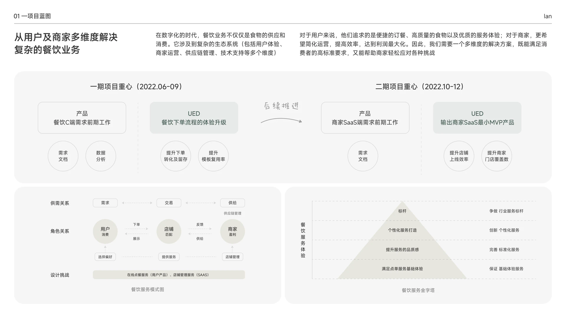 从用户与商家维度梳理餐饮业务和项目蓝图
